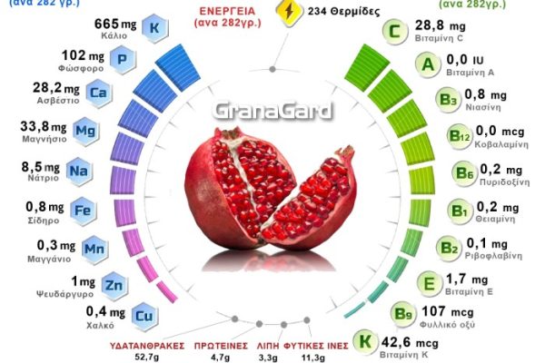 Nutrition facts of pomegranate