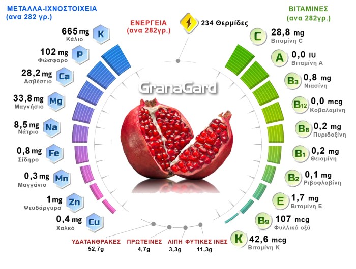 Nutrition facts of pomegranate